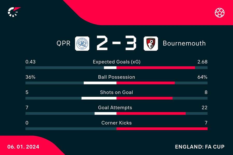 Match stats