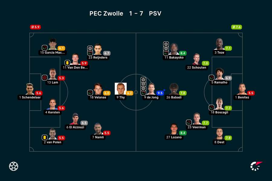 Ratings PEC Zwolle - PSV