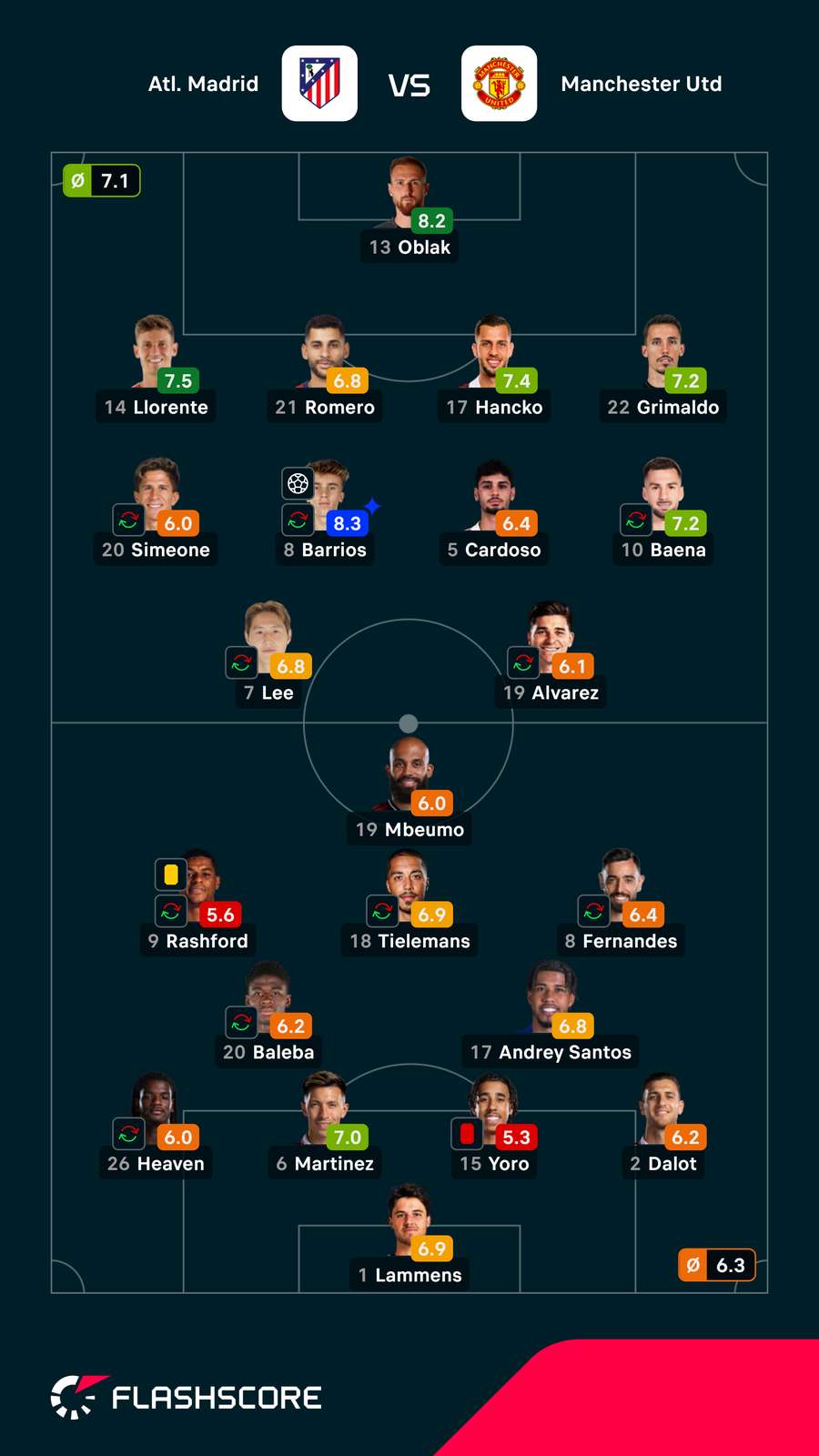 Pontuações dos jogadores