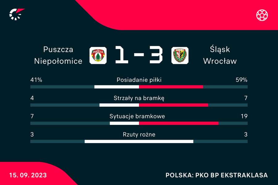 Wynik i statystyki meczu Puszcza-Śląsk