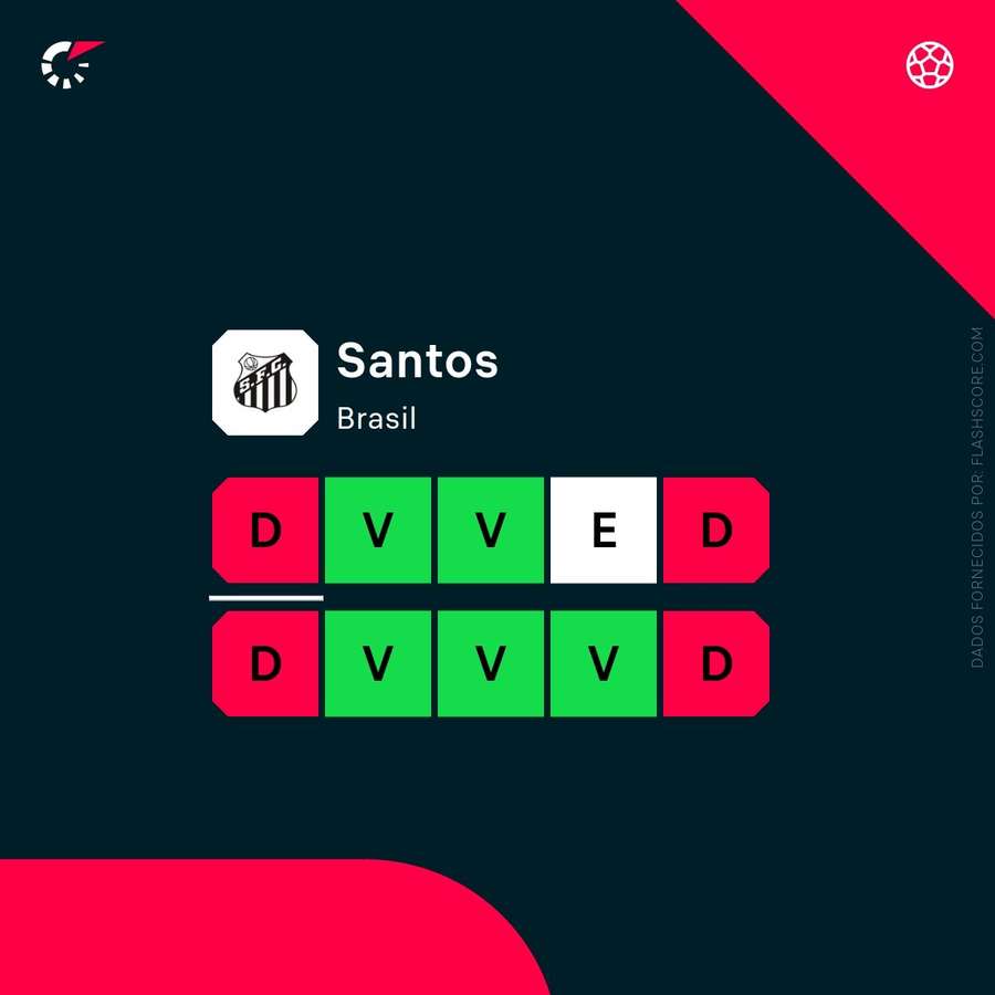 Os resultados do Santos Os resultados do Santos