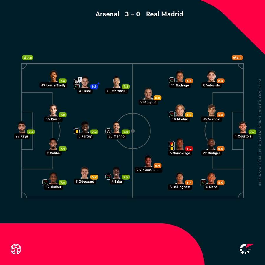 Las notas del Arsenal-Real Madrid Las notas del Arsenal-Real Madrid