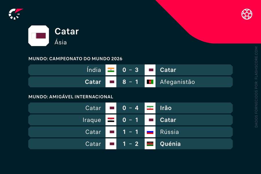 Os últimos resultados do Catar