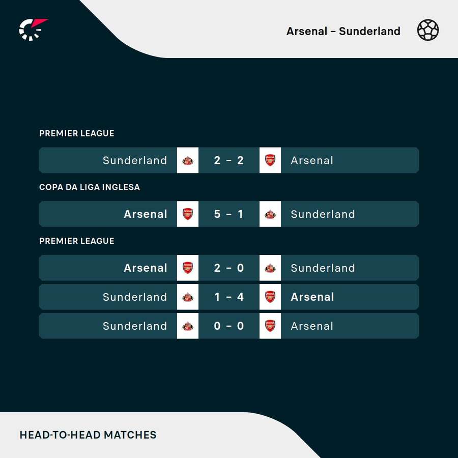 Os resultados dos últimos encontros entre Arsenal e Sunderland