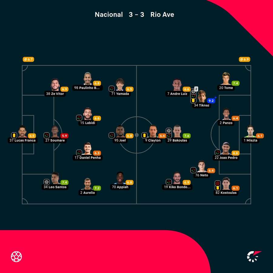 As notas dos jogadores As notas dos jogadores