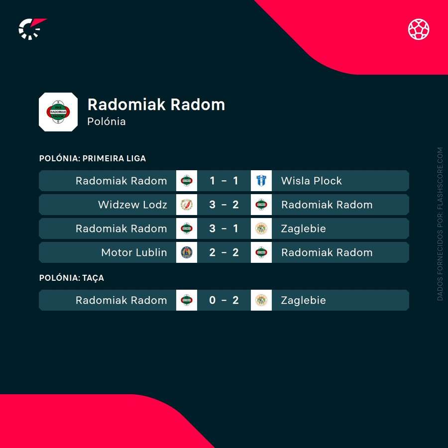 Os últimos jogos do Radomiak Radom Os últimos jogos do Radomiak Radom