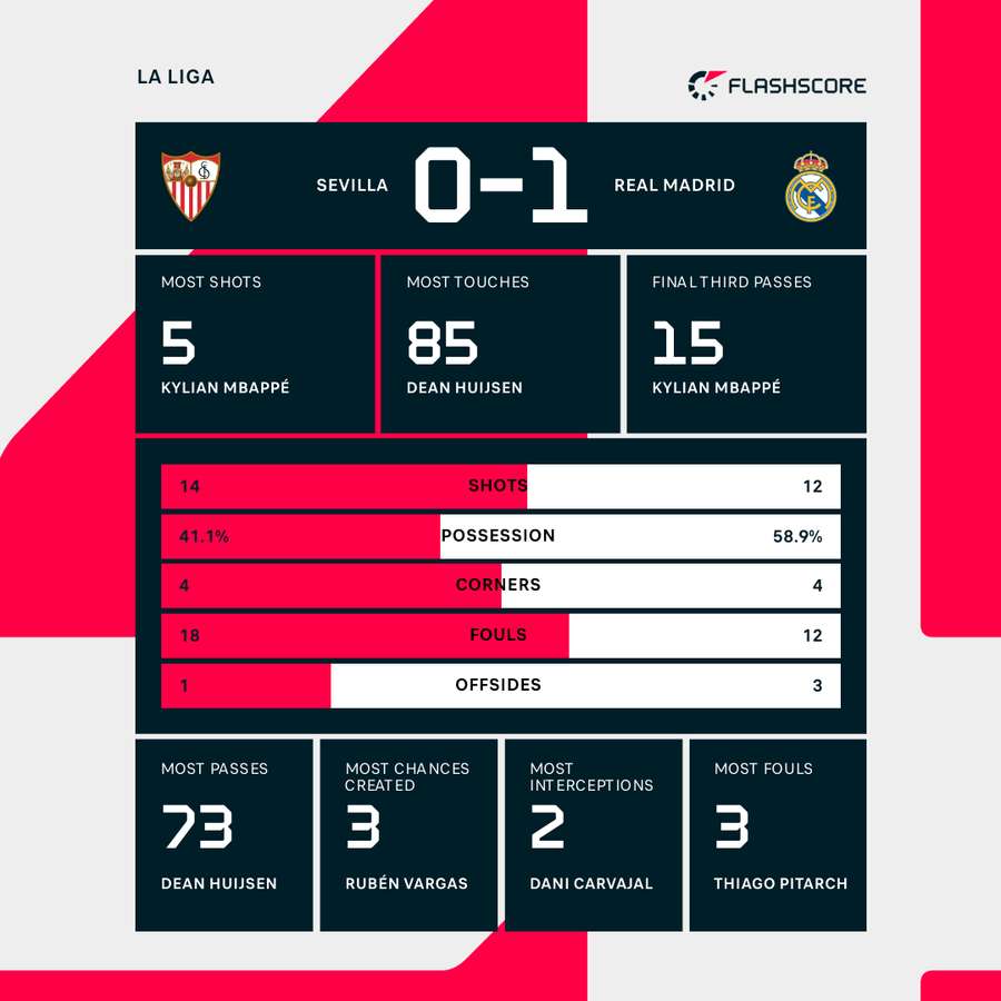 Match stats