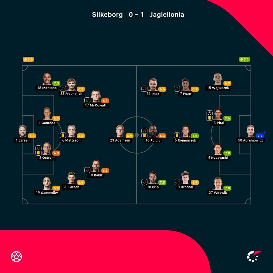 Jagiellonia - Silkeborg - Player Ratings Jagiellonia - Silkeborg - Player Ratings