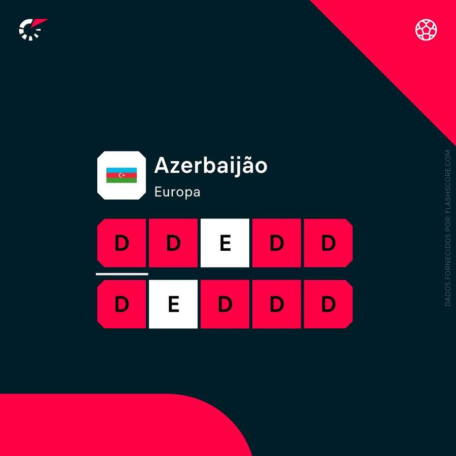 A forma recente do Azerbaijão A forma recente do Azerbaijão