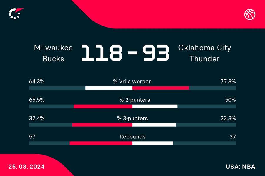 Statistieken Bucks - Thunder