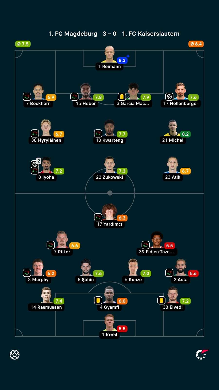 Noten: Magdeburg vs. Kaiserslautern.