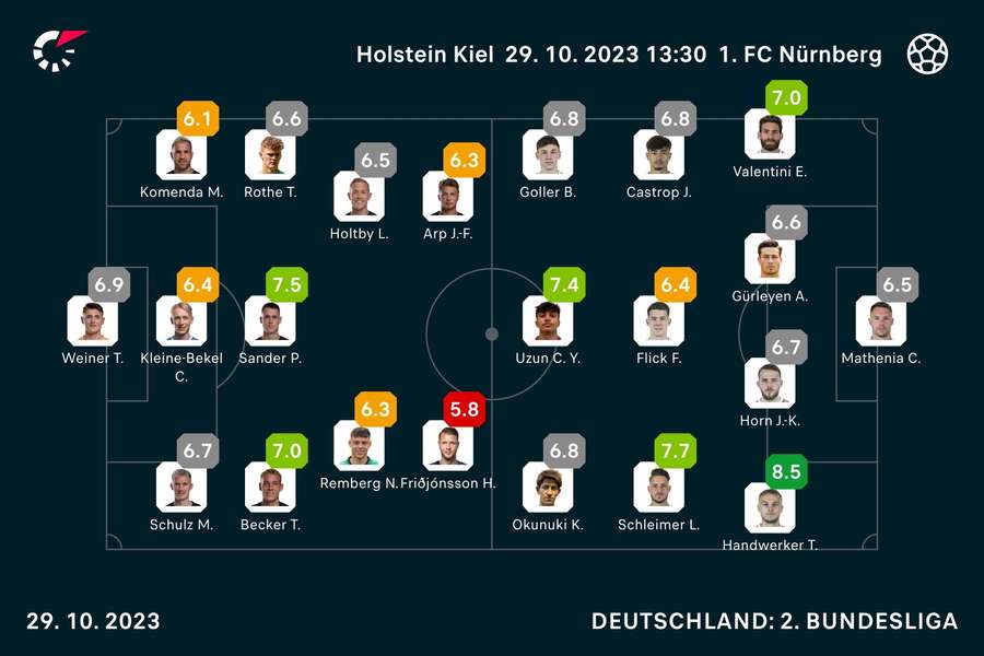 Holstein Kiel vs. 1. FC Nürnberg: Die Noten zum Spiel.
