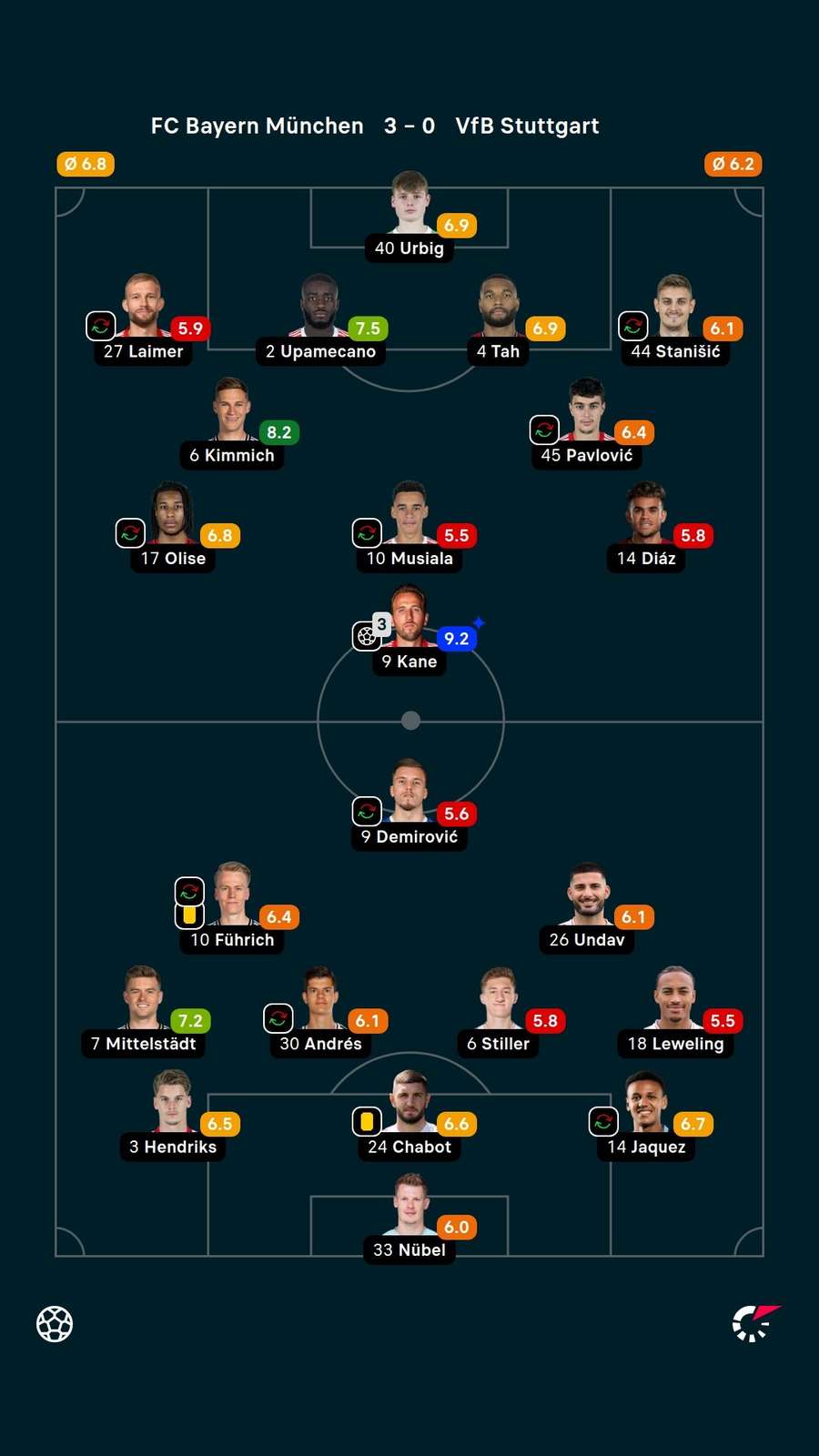 Noten: Bayern vs. Stuttgart.