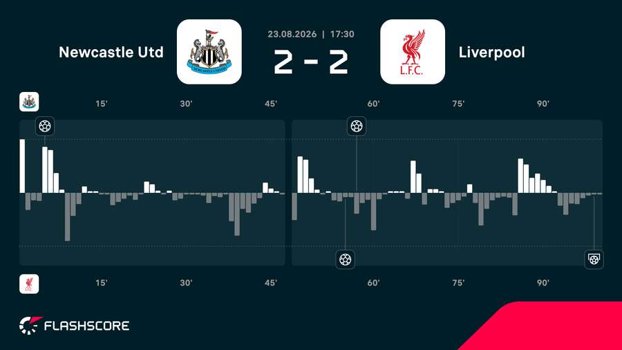 Liverpool drew with Newcastle on Sunday Liverpool drew with Newcastle on Sunday