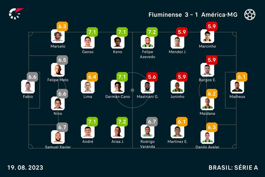 As notas dos titulares em Flu x América