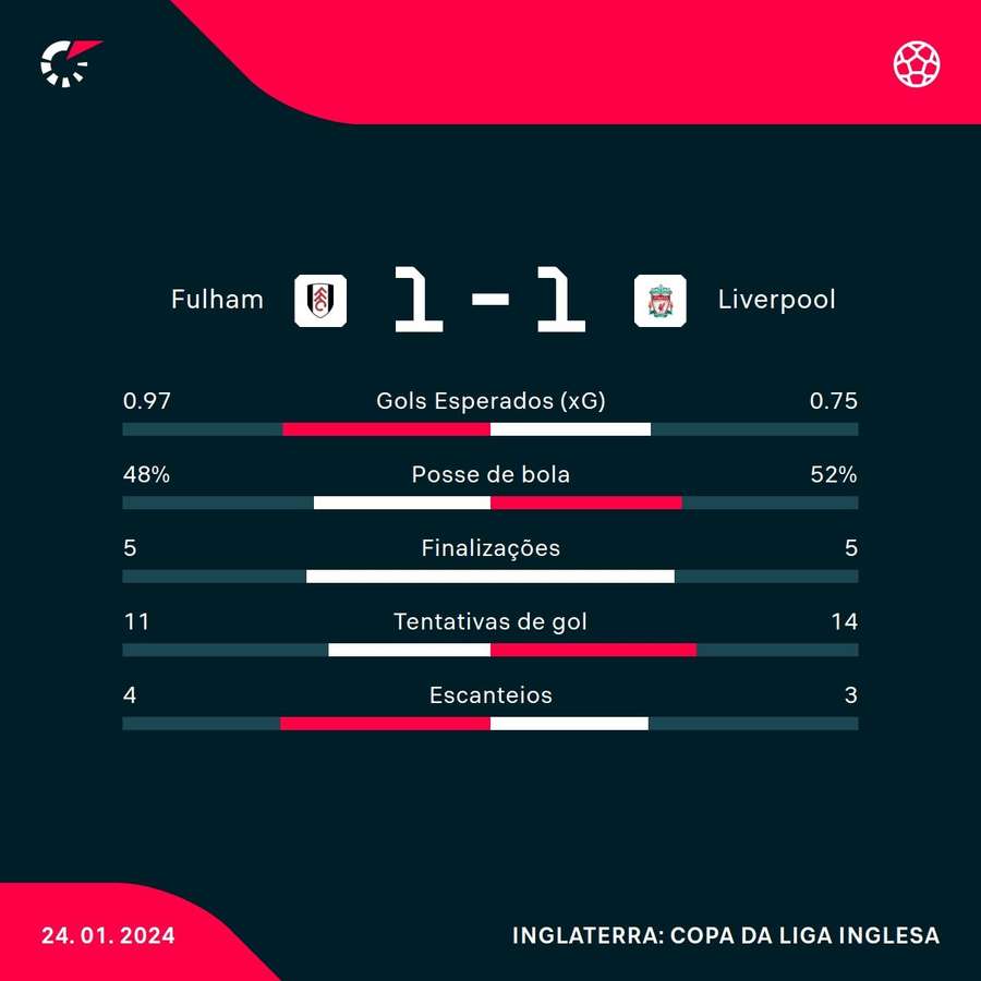 As estatísticas de Fulham 1x1 Liverpool
