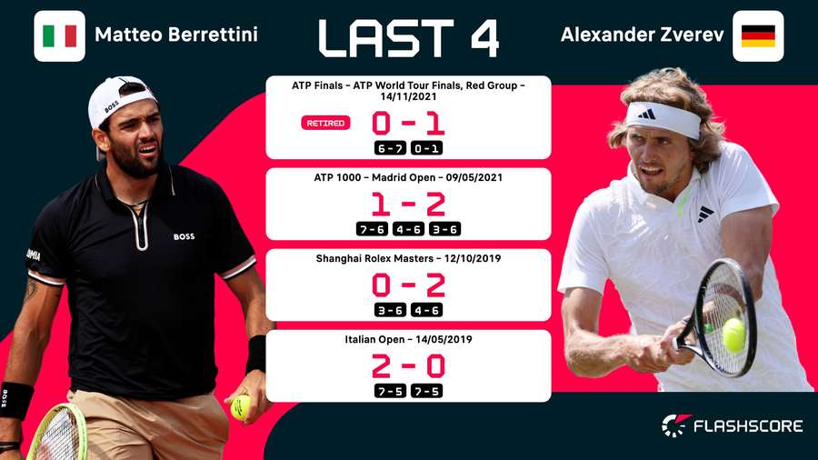 Berrettini vs Zverev H2H