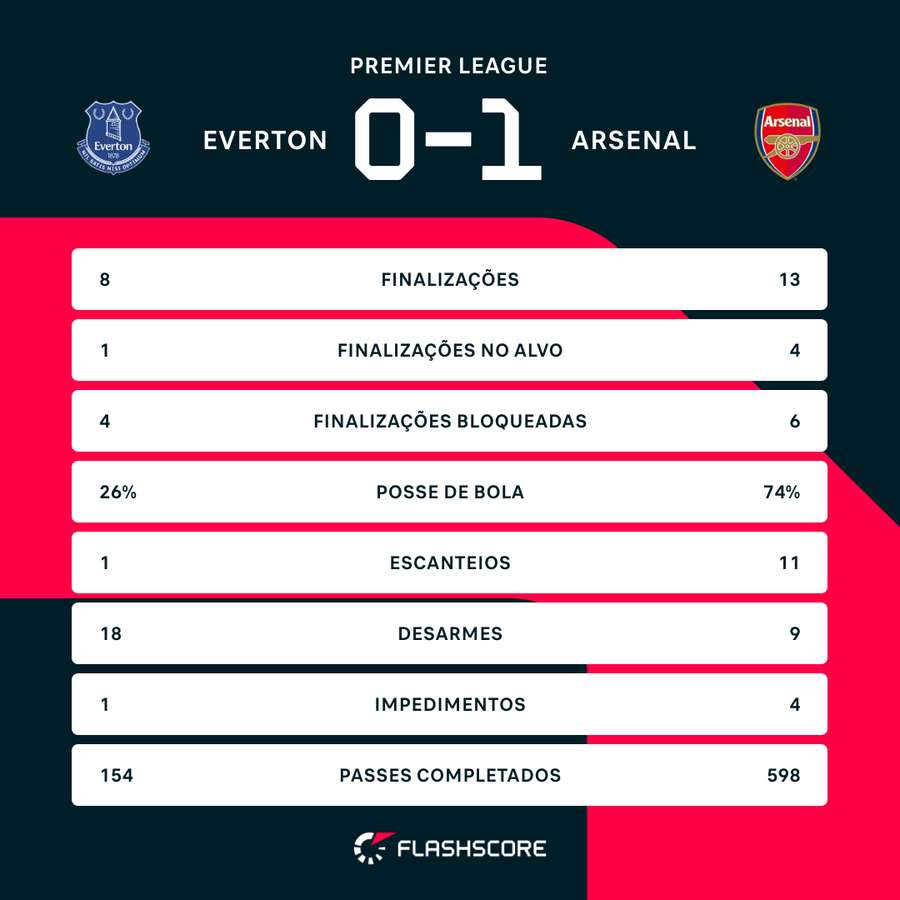 As estatísticas da vitória dos Gunners no Goodison Park