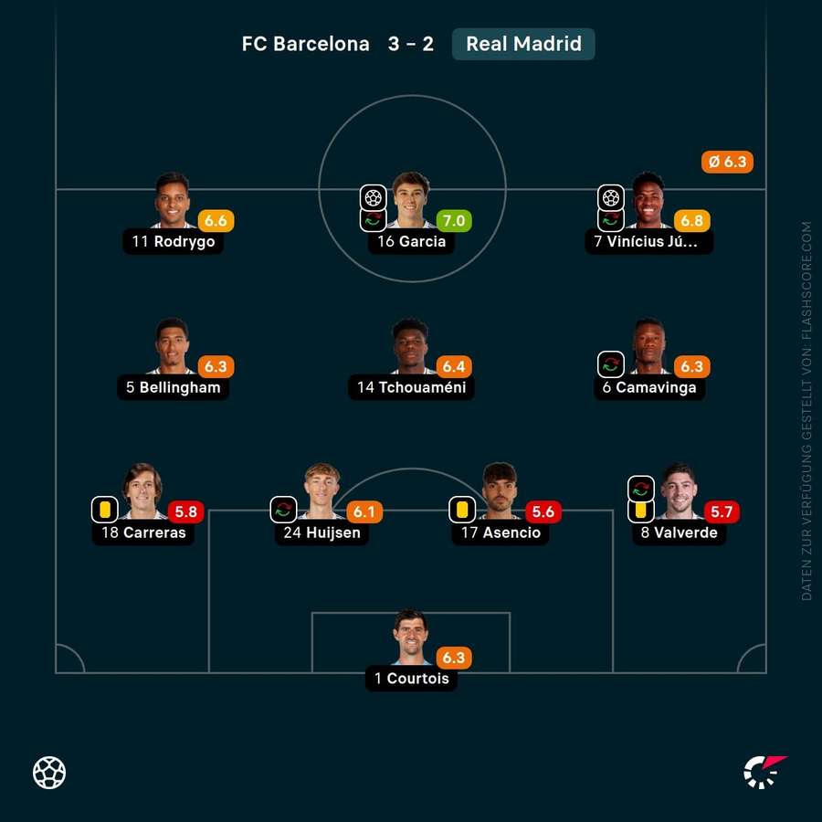 Spielernoten: Real Madrid Spielernoten: Real Madrid