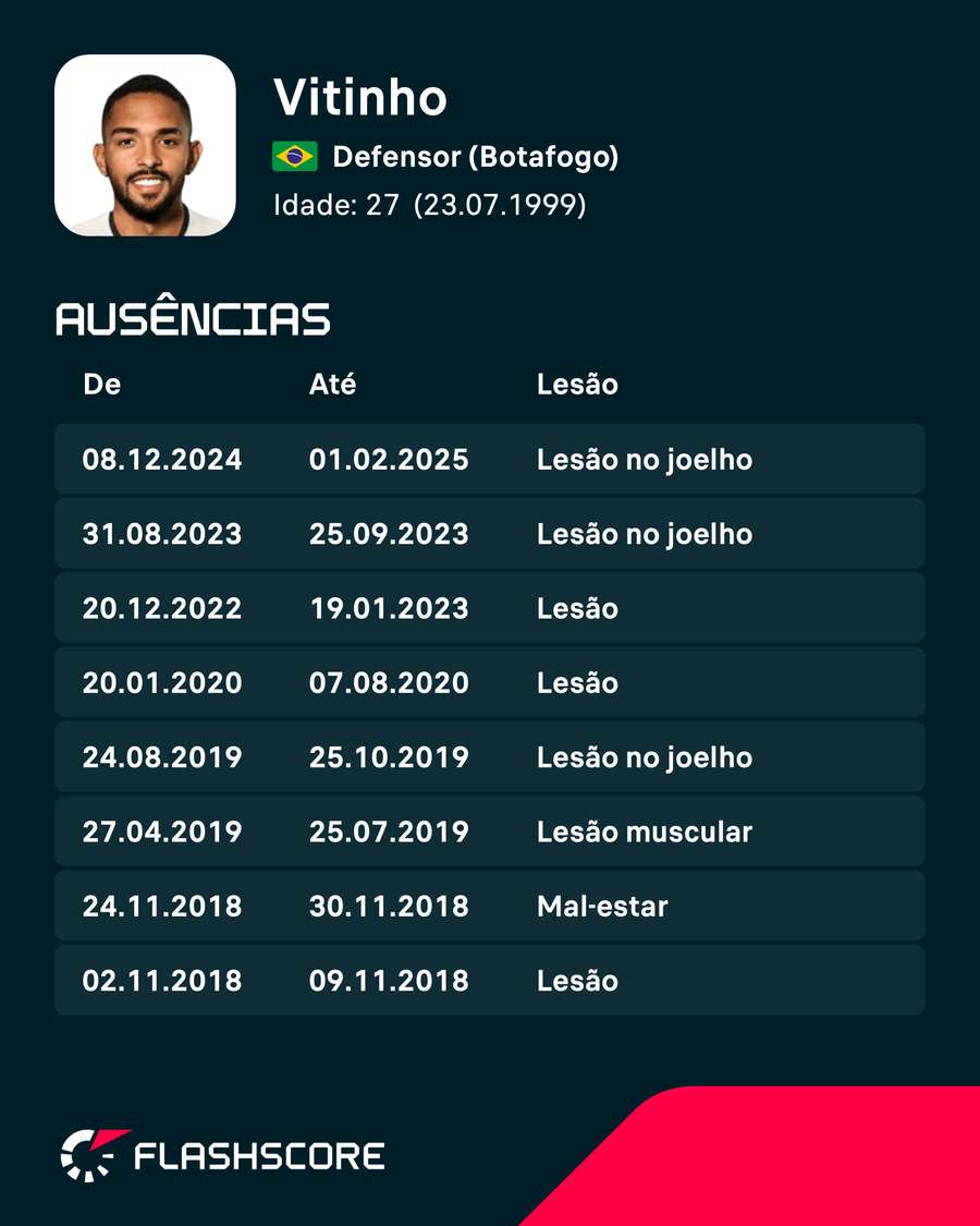 As últimas ausências de Vitinho