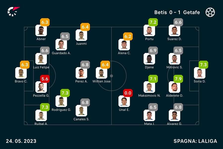 I voti Flashscore dei protagonisti