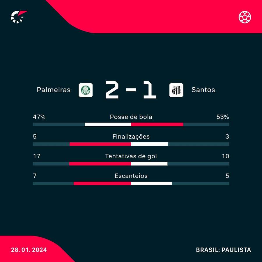 As estatísticas da vitória do Palmeiras sobre o Santos