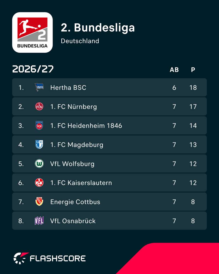 Tabelle 2. Bundesliga vor den Spielen am Sonntag Tabelle 2. Bundesliga vor den Spielen am Sonntag