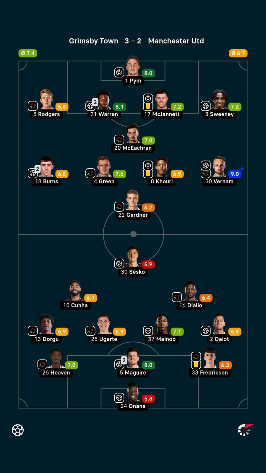 As notas dos jogadores titulares de Grimsby e Manchester United na partida