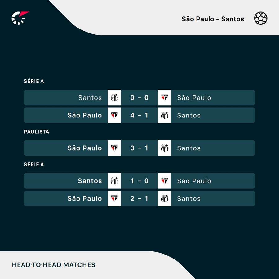 Os últimos duelos entre São Paulo e Santos