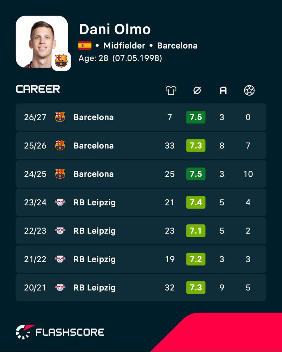 Cifrele recente ale lui Dani Olmo în campionatul intern Cifrele recente ale lui Dani Olmo în campionatul intern