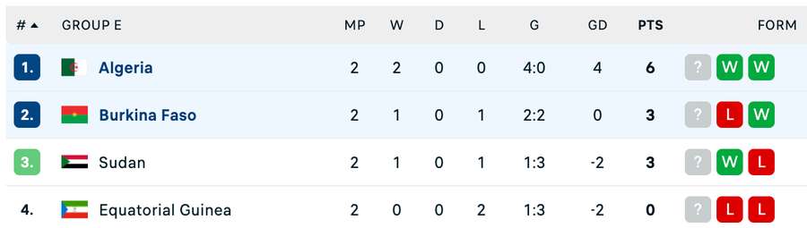 Clasament Grupa E