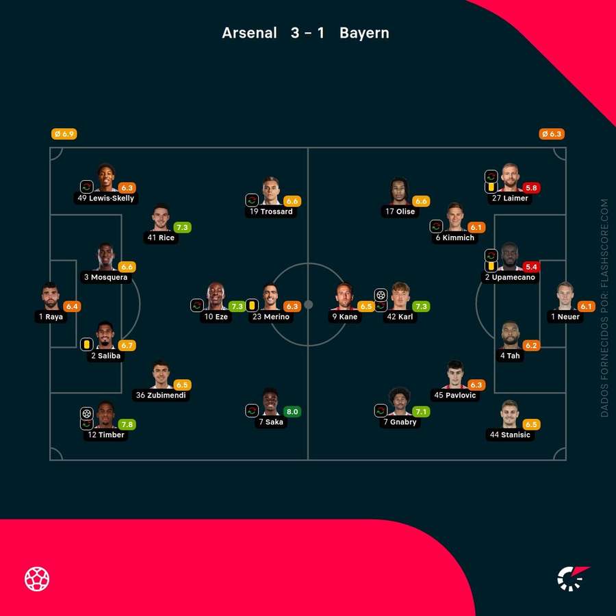 As notas individuais dos onzes iniciais As notas individuais dos onzes iniciais