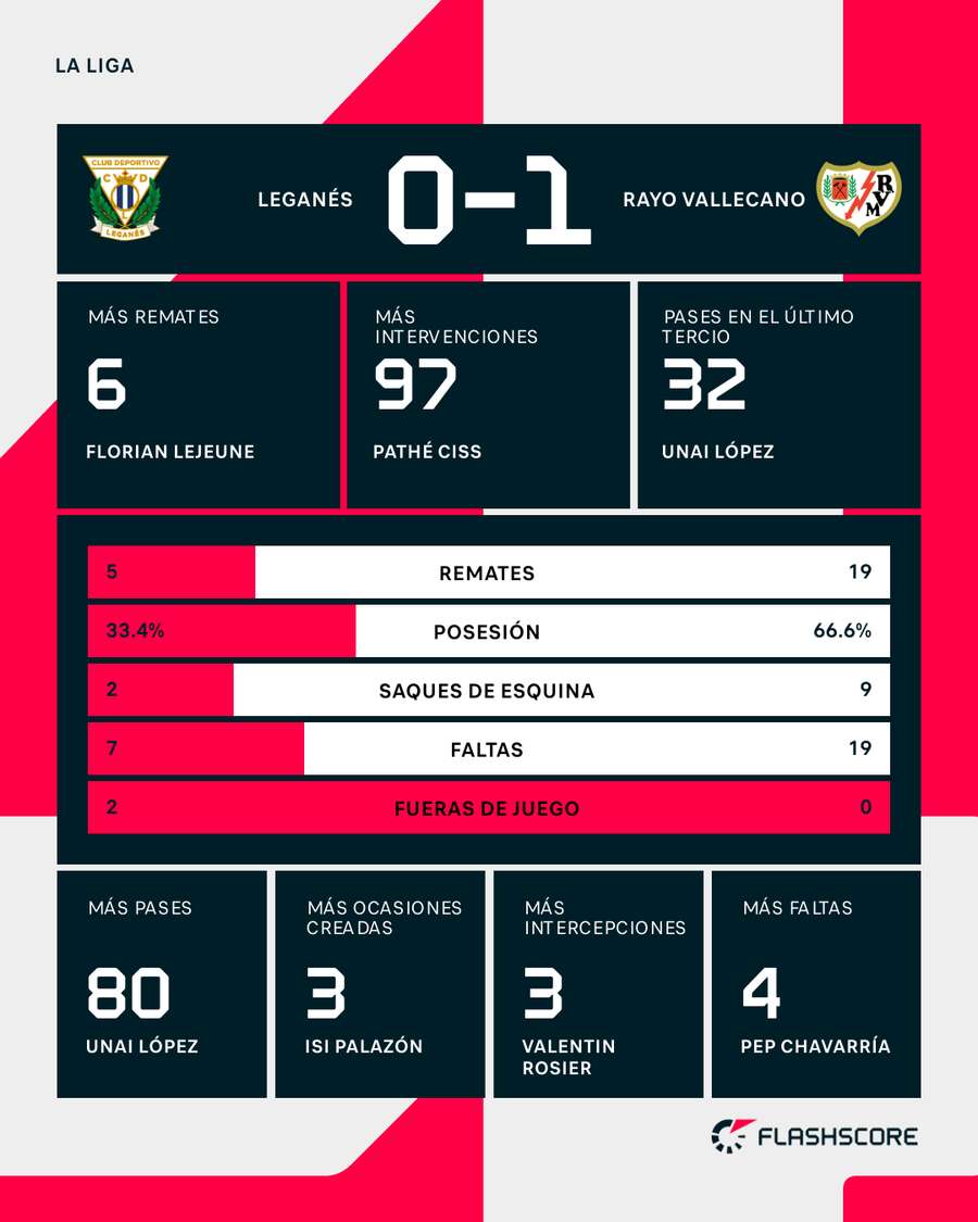 Estadísticas del Leganés-Rayo