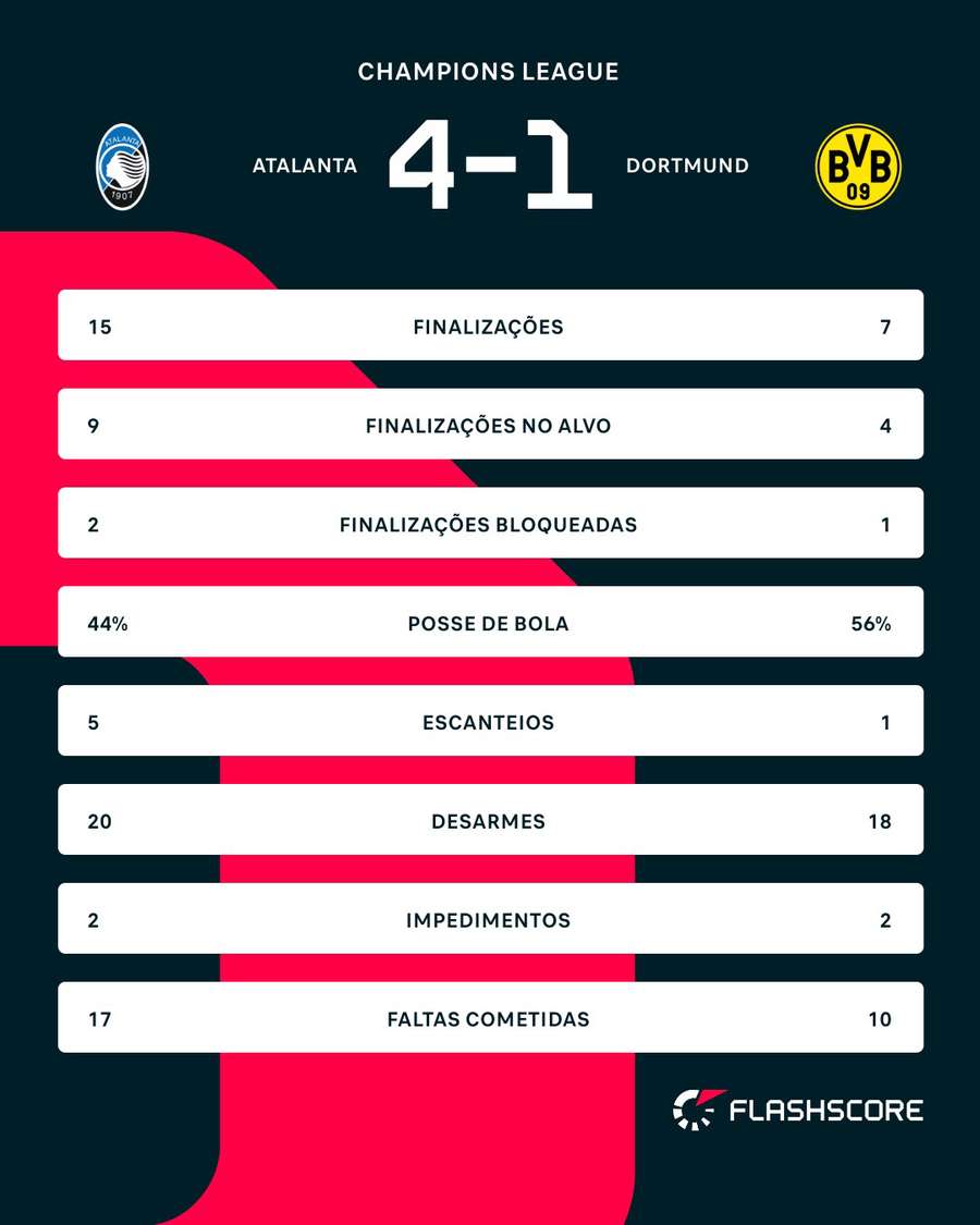 As estatísticas de Atalanta 4x1 Borussia Dortmund
