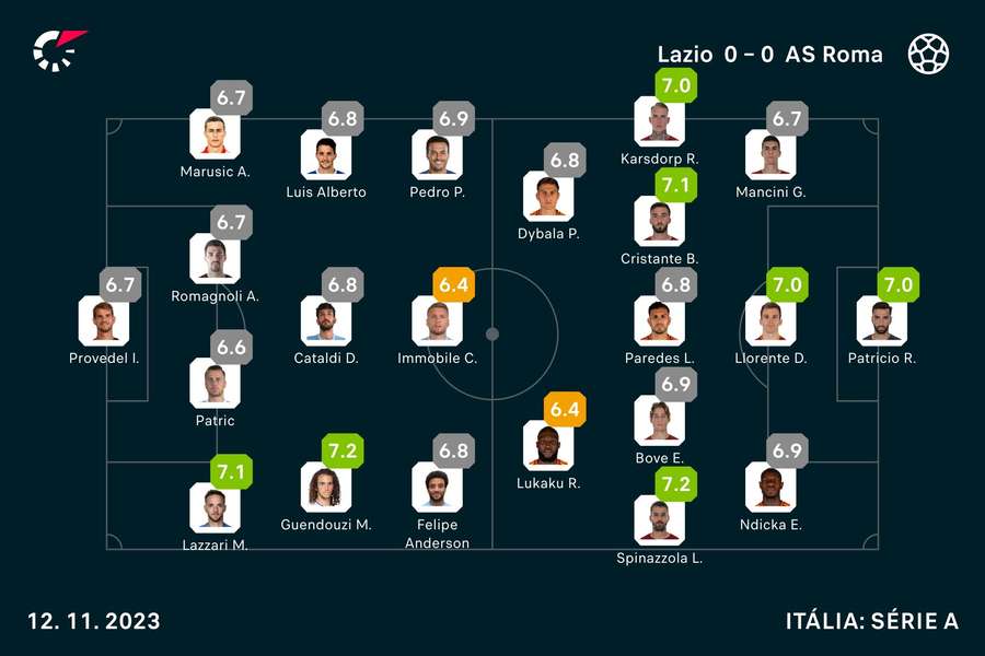 Notas finais dos jogadores Notas finais dos jogadores