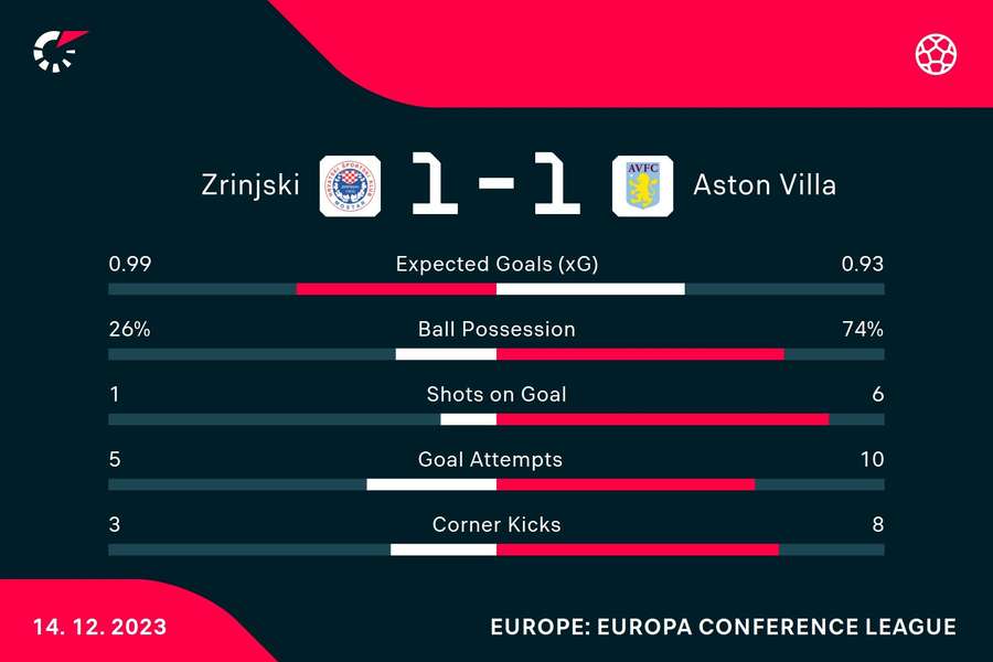 Key stats from the match at full-time