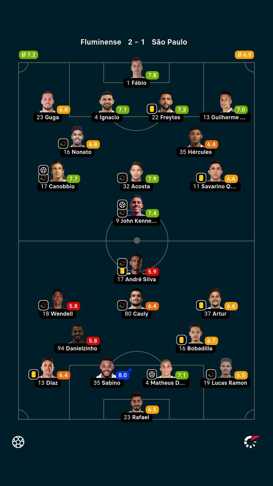As notas dos jogadores titulares de Fluminense e São Paulo na partida