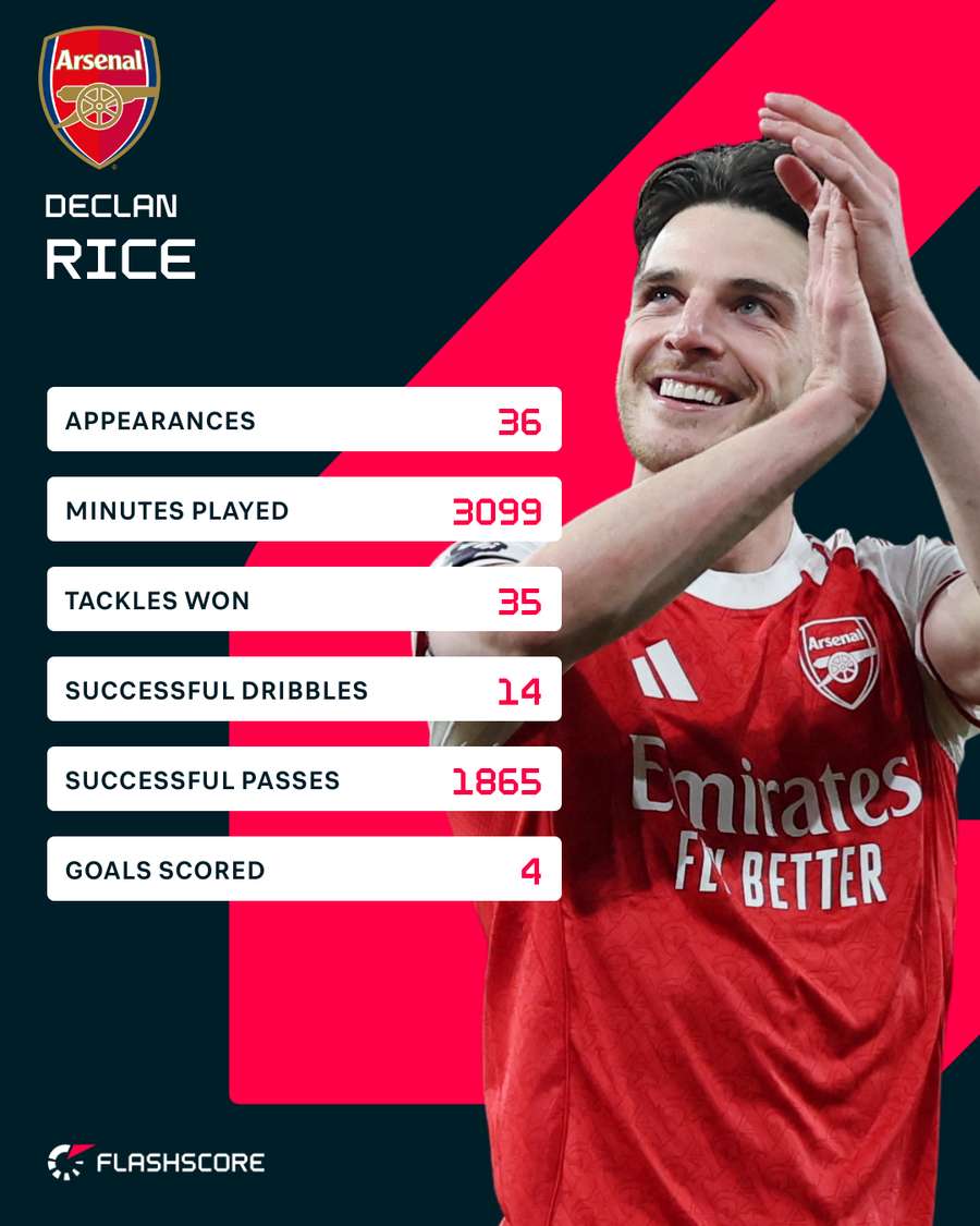 Rice's season stats