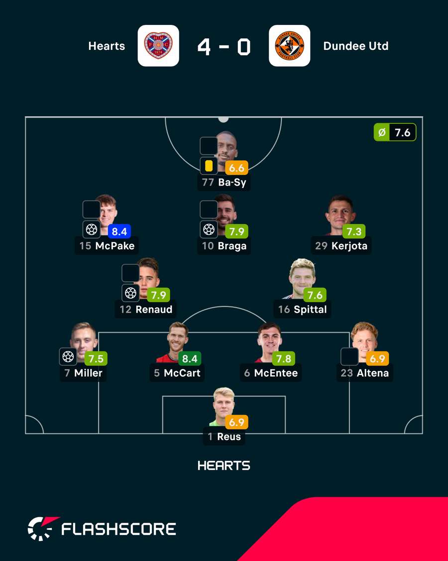 Notas do Hearts Notas do Hearts