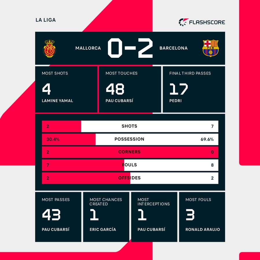 Mallorca - Barcelona match stats Mallorca - Barcelona match stats
