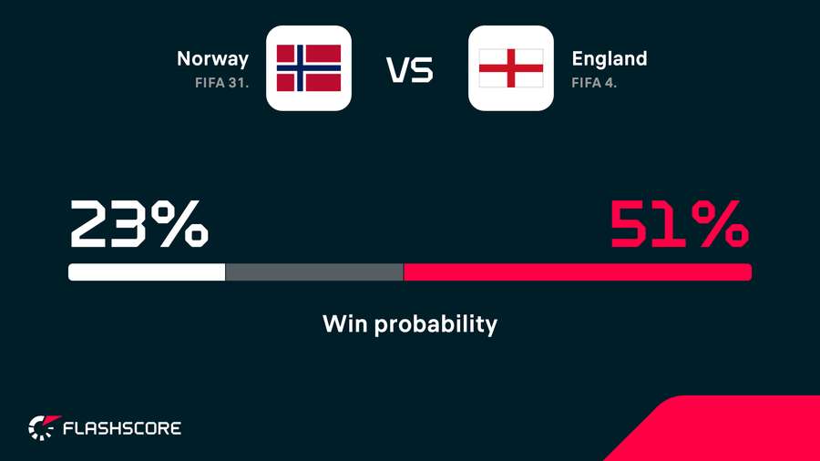 Win probability Win probability