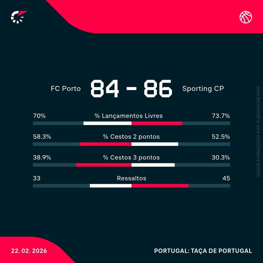 Estatísticas da partida