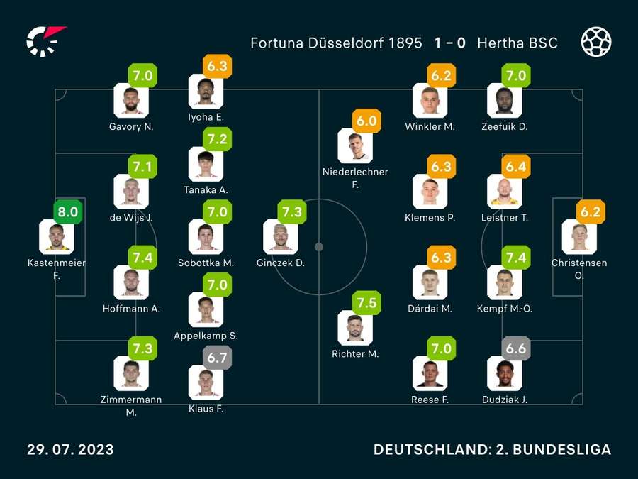 Düsseldorf vs. Hertha Spielernoten