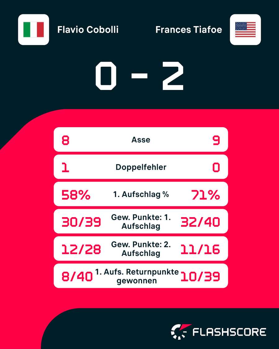 Statistiken: Cobolli vs. Tiafoe Statistiken: Cobolli vs. Tiafoe