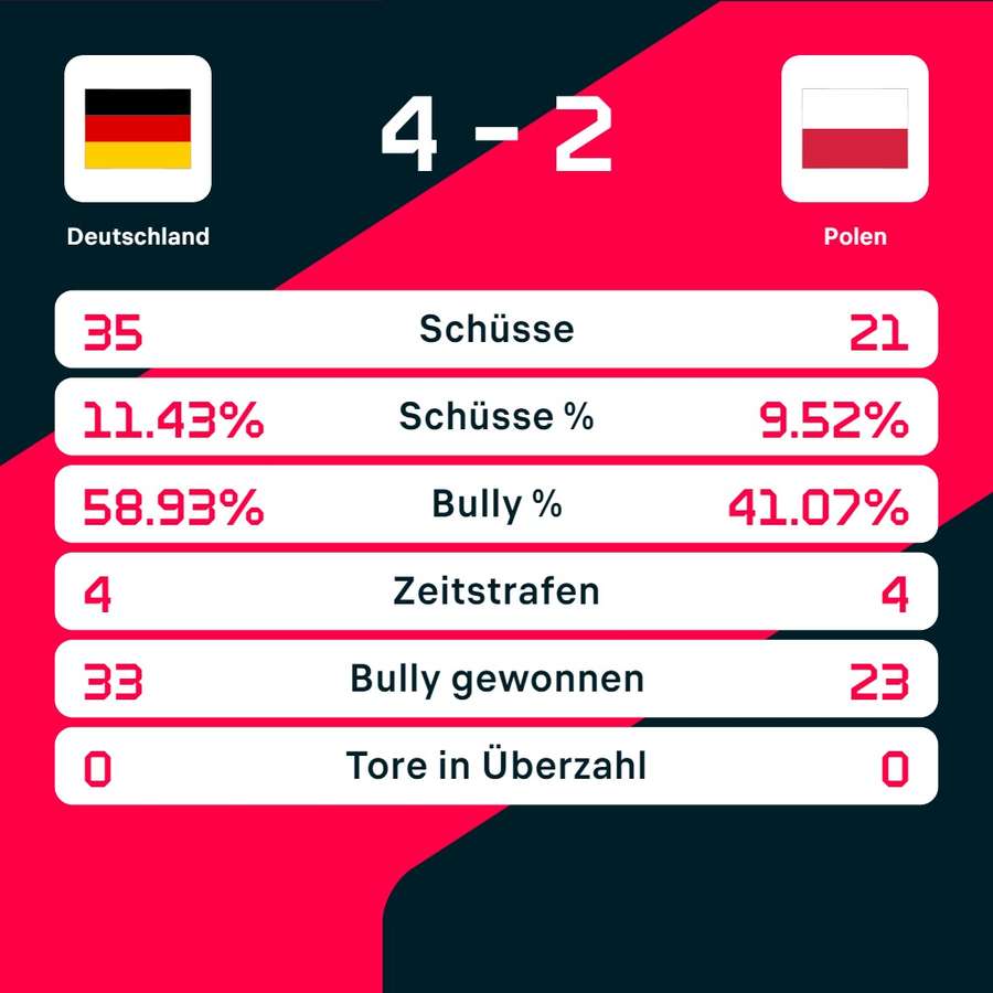 Stats: Deutschland vs. Polen