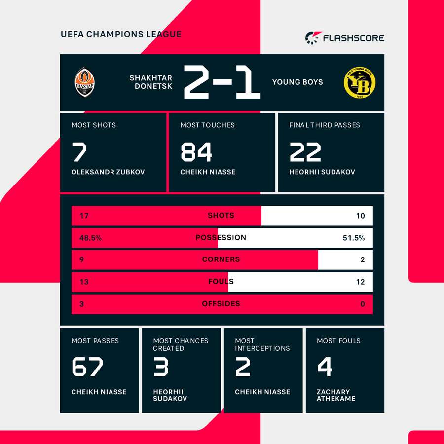 Shakhtar - Young Boys match stats