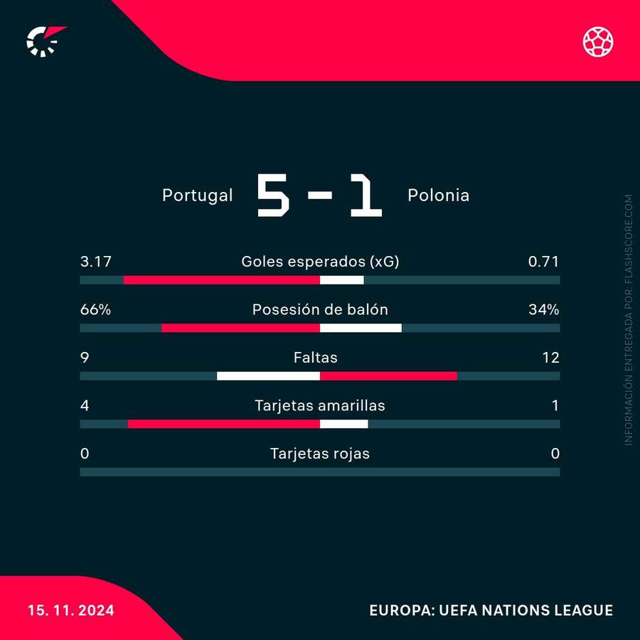 Estadísticas del partido