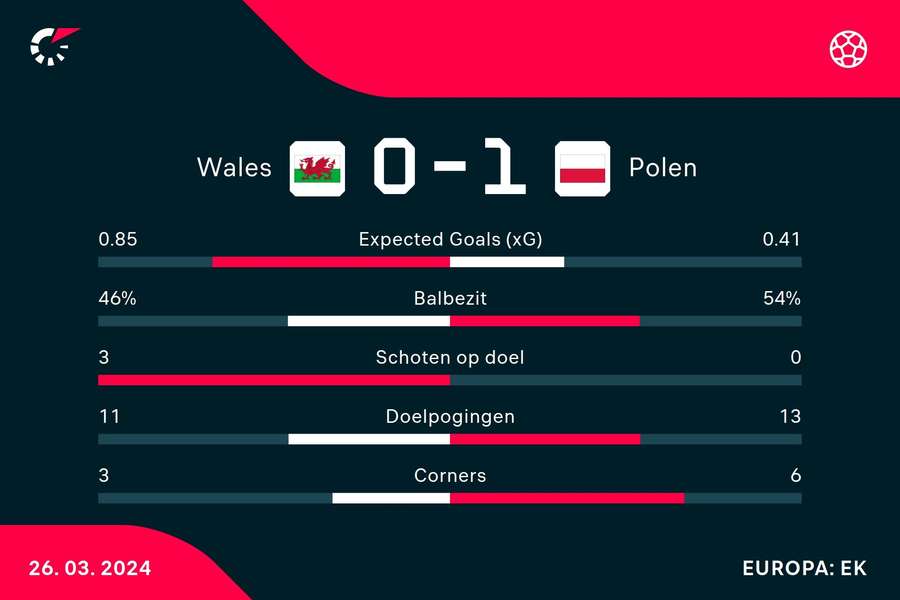 Statistieken Wales - Polen