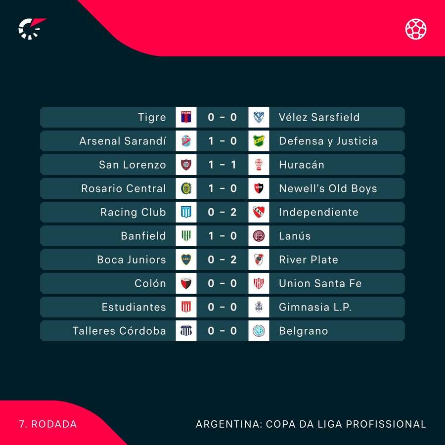 Resultados da rodada