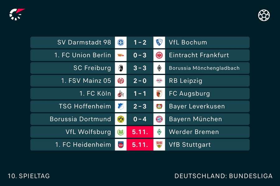 Der 10. Bundesliga-Spieltag in der Übersicht.
